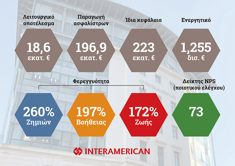 Λειτουργικό αποτέλεσμα 18,6 εκατ. για την INTERAMERICAN κατά το πρώτο εξάμηνο-1