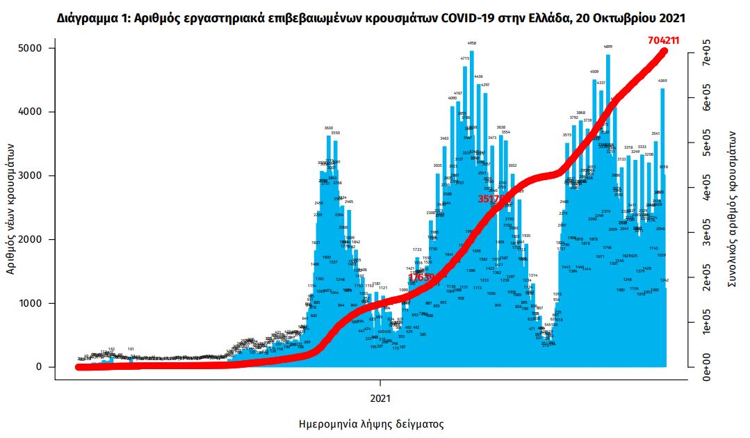 Κορωνοϊός: 3.279 κρούσματα, 38 θάνατοι, 351 διασωληνωμένοι-1
