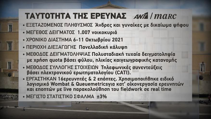 Δημοσκόπηση Marc: «Πράσινο» στην ελληνογαλλική συμφωνία από το 75% των πολιτών-1