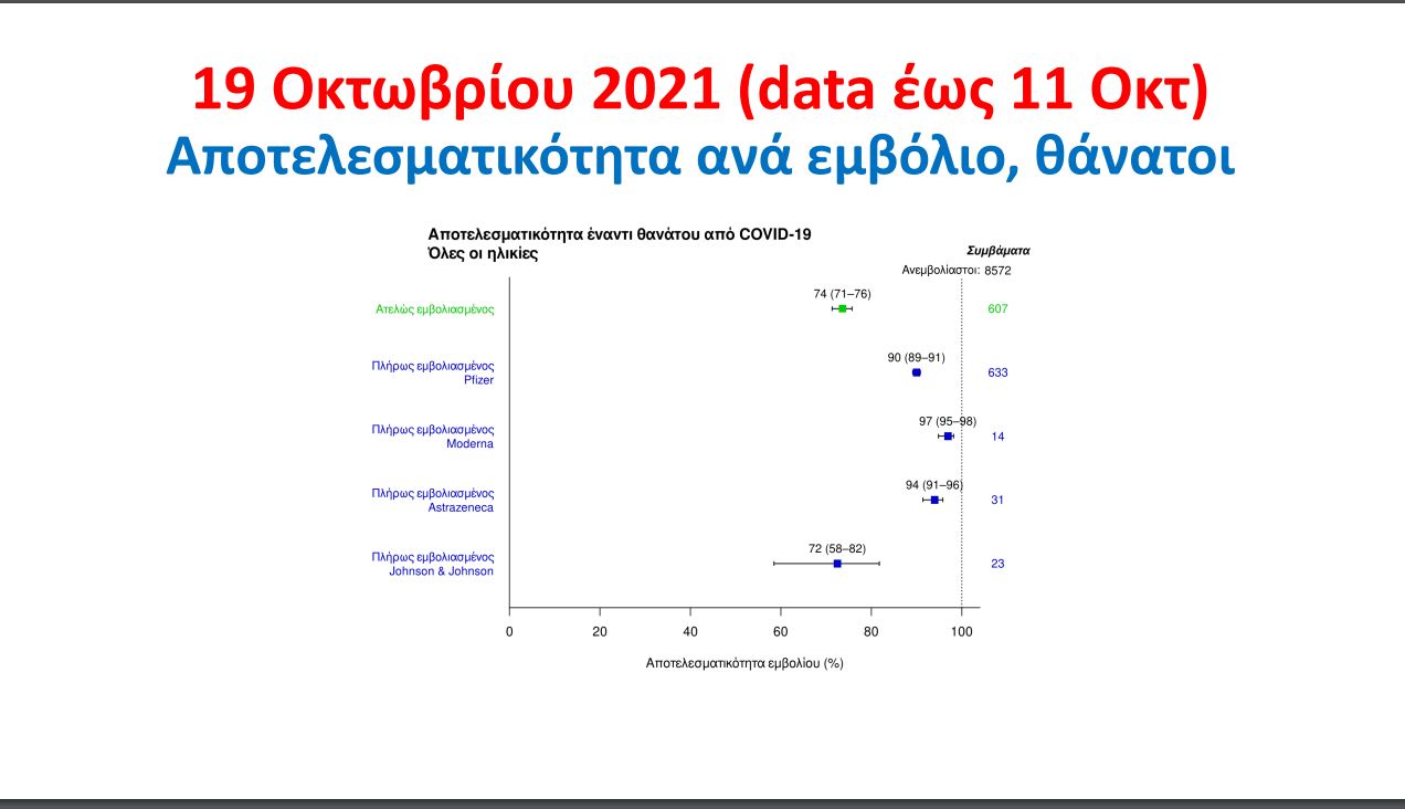 Τα ποσοστά προστασίας ανά εμβόλιο –  Η παρουσίαση Τσιόδρα-1