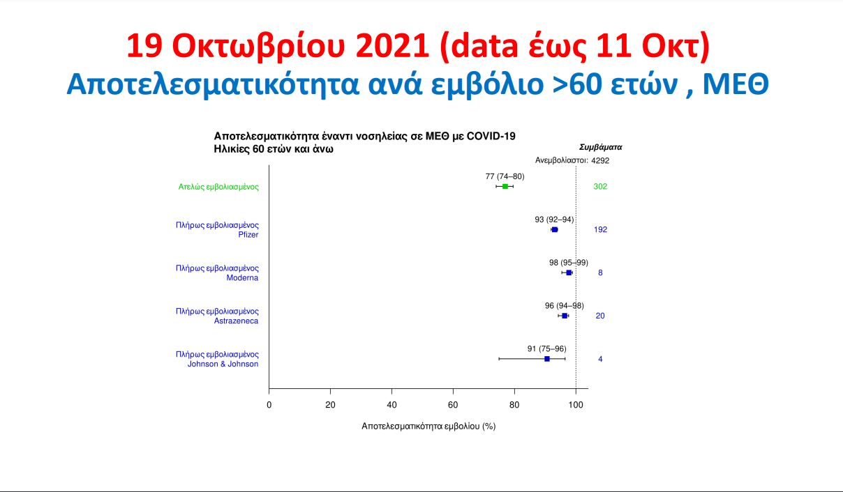 Τα ποσοστά προστασίας ανά εμβόλιο –  Η παρουσίαση Τσιόδρα-4