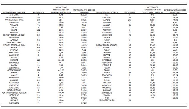 Κορωνοϊός: 2.984 νέα κρούσματα, 31 θάνατοι, 391 διασωληνωμένοι-1