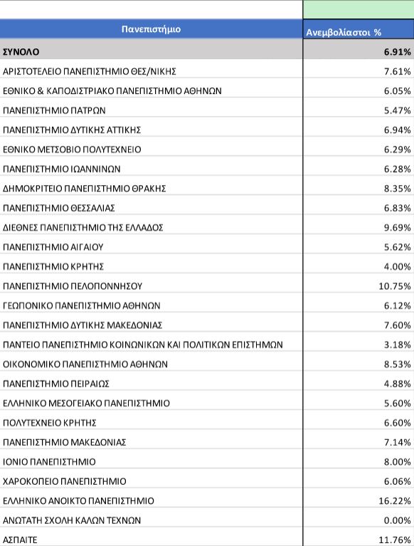 «Πρωταθλητές» των εμβολιασμών οι καθηγητές των ΑΕΙ-2