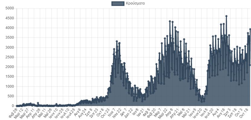 Κορωνοϊός: Φόβοι για έξαρση κρουσμάτων και αύξηση θανάτων-2