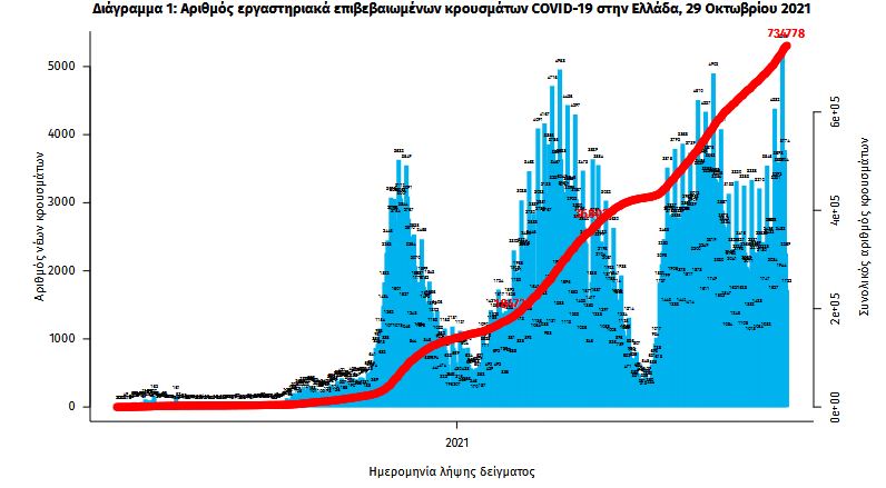 Κορωνοϊός: 3.643 νέα κρούσματα, 55 θάνατοι, 392 διασωληνωμένοι-2