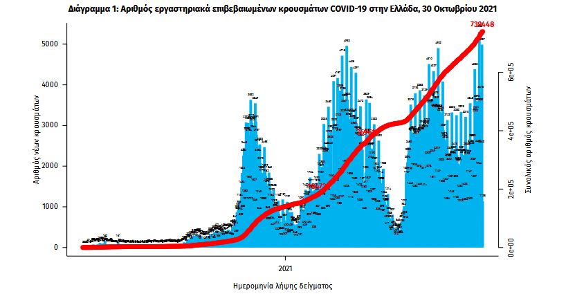 Κορωνοϊός: 4.696 νέα κρούσματα, 38 θάνατοι, 404 διασωληνωμένοι-1