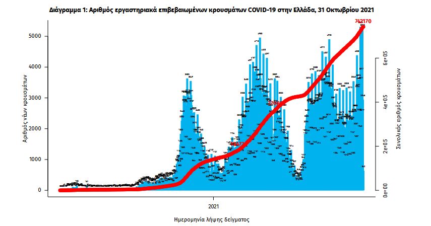 Κορωνοϊός:  2.727 νέα κρούσματα, 44 θάνατοι, 421 διασωληνωμένοι-2