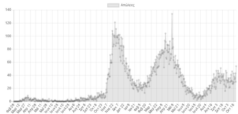 Κορωνοϊός: Φόβοι για έξαρση κρουσμάτων και αύξηση θανάτων-3