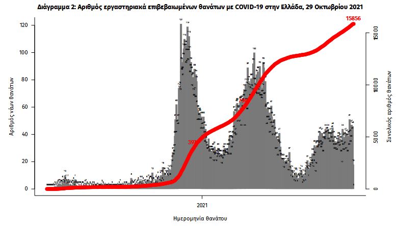 Κορωνοϊός: 3.643 νέα κρούσματα, 55 θάνατοι, 392 διασωληνωμένοι-3