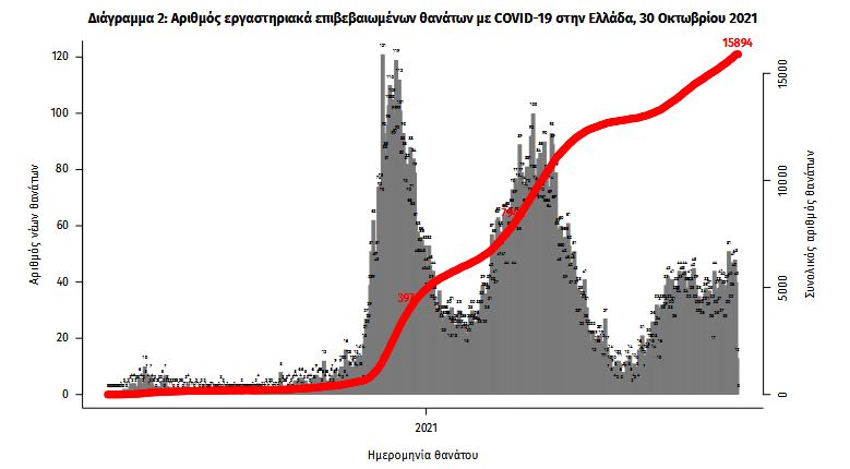 Κορωνοϊός: 4.696 νέα κρούσματα, 38 θάνατοι, 404 διασωληνωμένοι-2