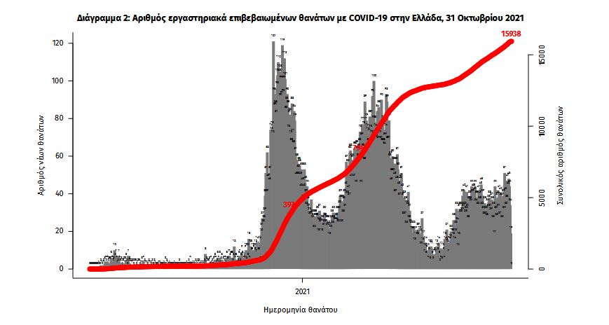 Κορωνοϊός:  2.727 νέα κρούσματα, 44 θάνατοι, 421 διασωληνωμένοι-3