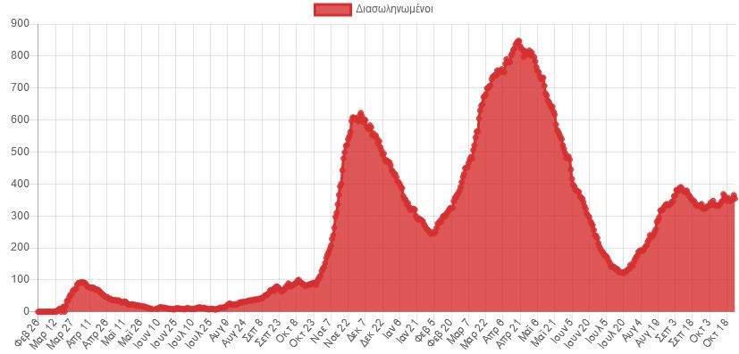 Κορωνοϊός: Φόβοι για έξαρση κρουσμάτων και αύξηση θανάτων-4