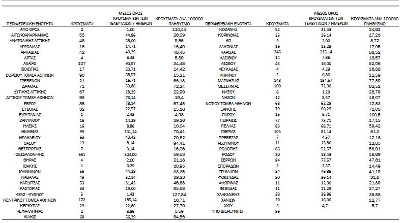 Κορωνοϊός: 3.643 νέα κρούσματα, 55 θάνατοι, 392 διασωληνωμένοι-4