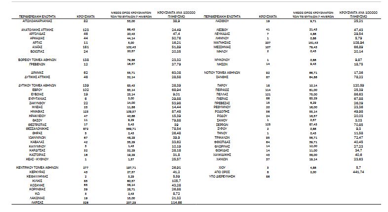 Κορωνοϊός: 4.696 νέα κρούσματα, 38 θάνατοι, 404 διασωληνωμένοι-3