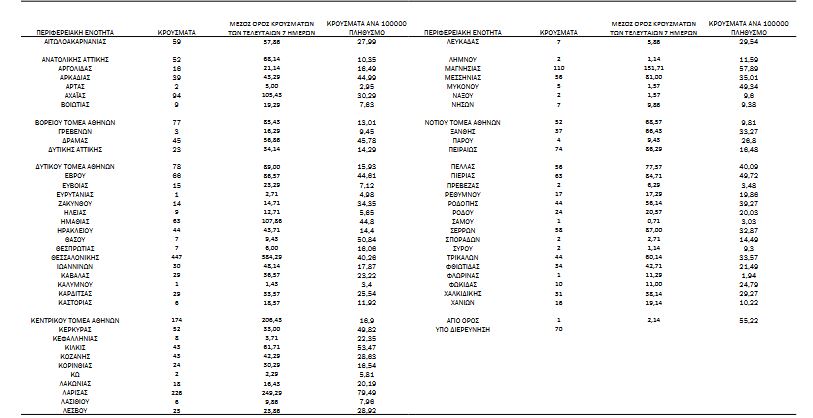 Κορωνοϊός:  2.727 νέα κρούσματα, 44 θάνατοι, 421 διασωληνωμένοι-4