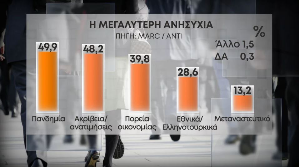 Δημοσκόπηση Marc: «Πράσινο» στην ελληνογαλλική συμφωνία από το 75% των πολιτών-7