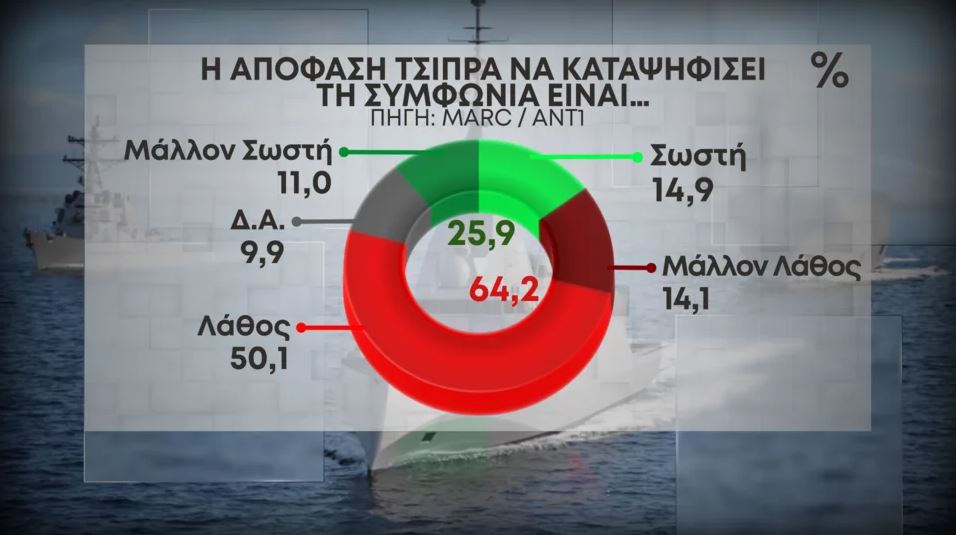 Δημοσκόπηση Marc: «Πράσινο» στην ελληνογαλλική συμφωνία από το 75% των πολιτών-3