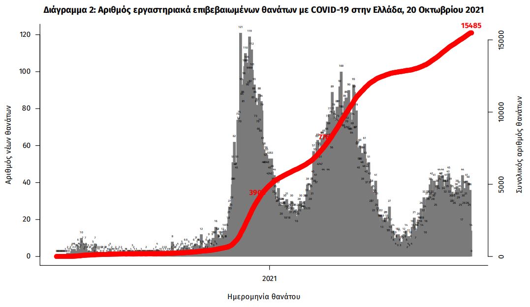 Κορωνοϊός: 3.279 κρούσματα, 38 θάνατοι, 351 διασωληνωμένοι-2