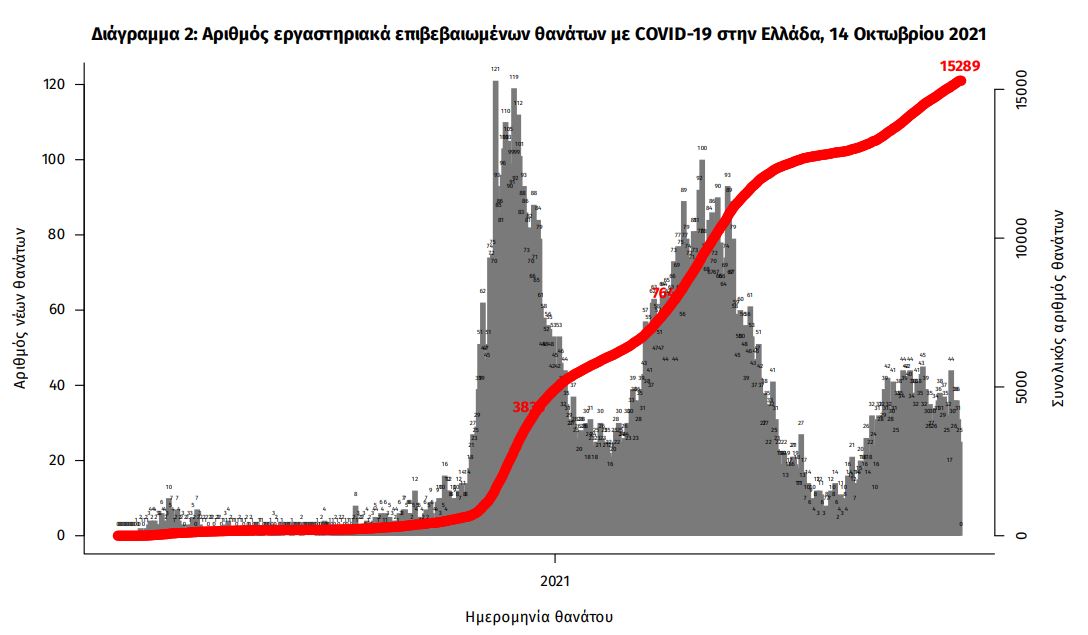 Κορωνοϊός: 2.601 κρούσματα, 46 θάνατοι, 347 διασωληνωμένοι-2