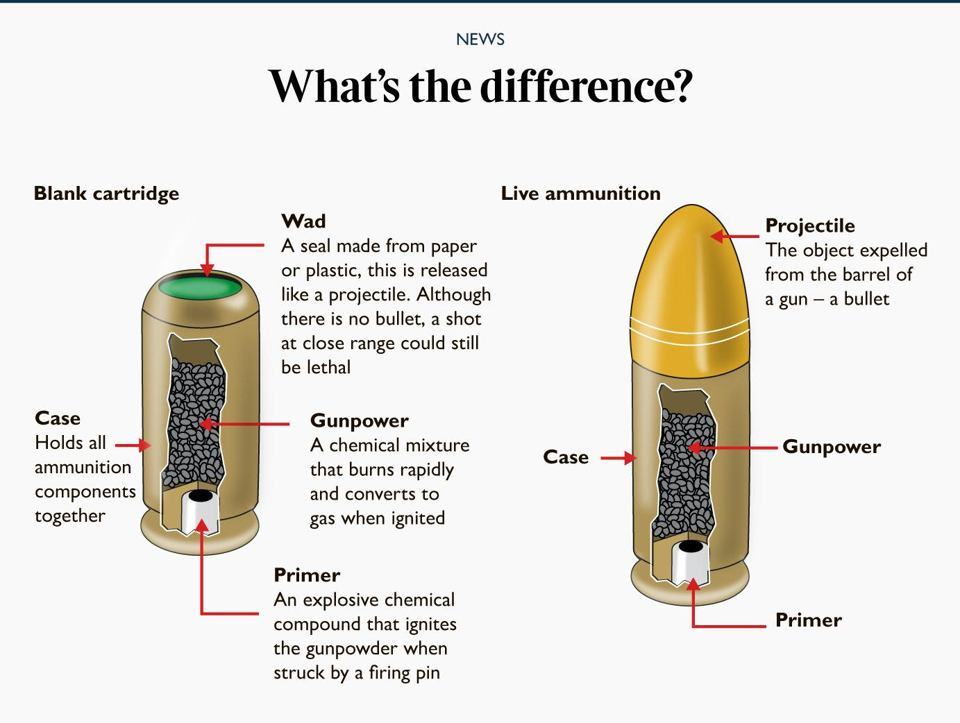 Άλεκ Μπάλντουιν: Οι διαφορές των πραγματικών πυρομαχικών με τα άσφαιρα-1