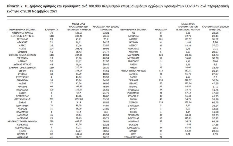 Κορωνοϊός: Πού εντοπίζονται τα 3.823 νέα κρούσματα – Ο χάρτης της διασποράς-1