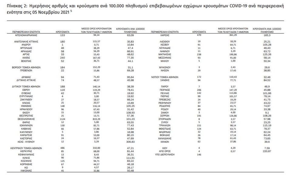 Κορωνοϊός: 6.909 νέα κρούσματα, 48 θάνατοι, 450 διασωληνωμένοι-1