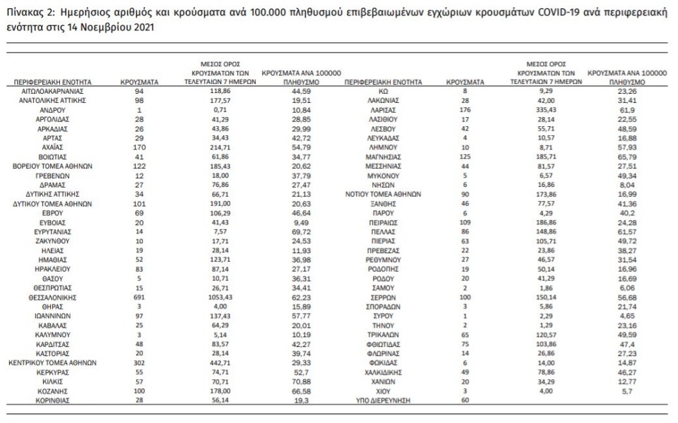 Κορωνοϊός: 3.869 νέα κρούσματα, 80 θάνατοι, 536 διασωληνωμένοι-1
