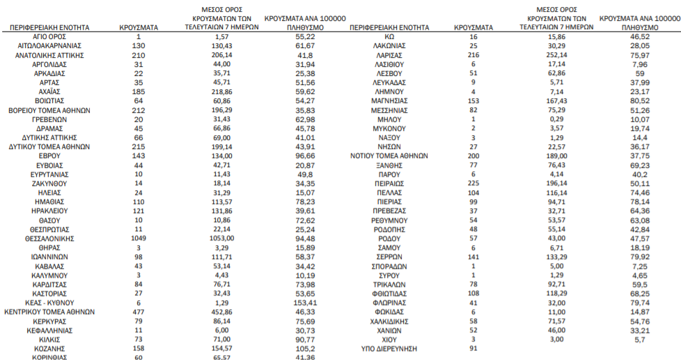 Κορωνοϊός: 5.991 νέα κρούσματα, 69 θάνατοι, 594 διασωληνωμένοι-1