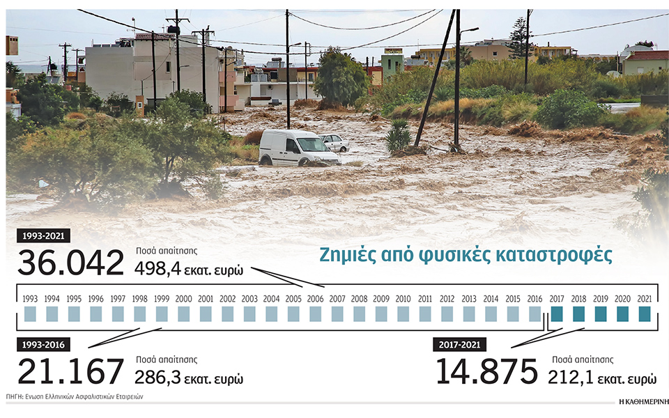 Υποχρεωτική ασφάλιση για πυρκαγιές, πλημμύρες – Τι προβλέπει ο νέος νόμος-1