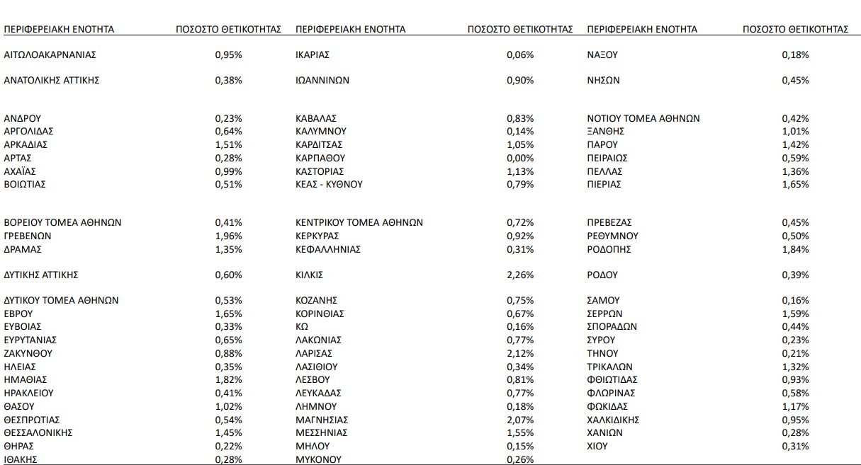 Κορωνοϊός: Εξι νομοί στο «κόκκινο» της θετικότητας-1