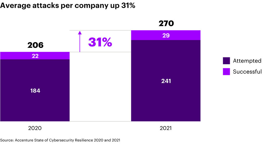 Μελέτη Accenture: Οι περισσότερες επιχειρήσεις δεν αμύνονται αποτελεσματικά στις κυβερνοεπιθέσεις-1