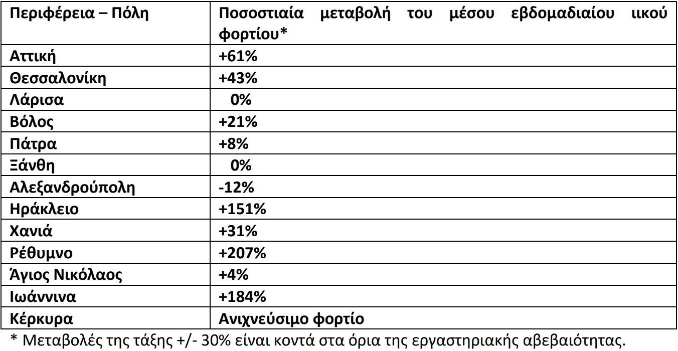 Λύματα – Ιικό φορτίο: Αυξητικές τάσεις σε εννέα περιοχές – Άνοδος 207% στο Ρέθυμνο-1
