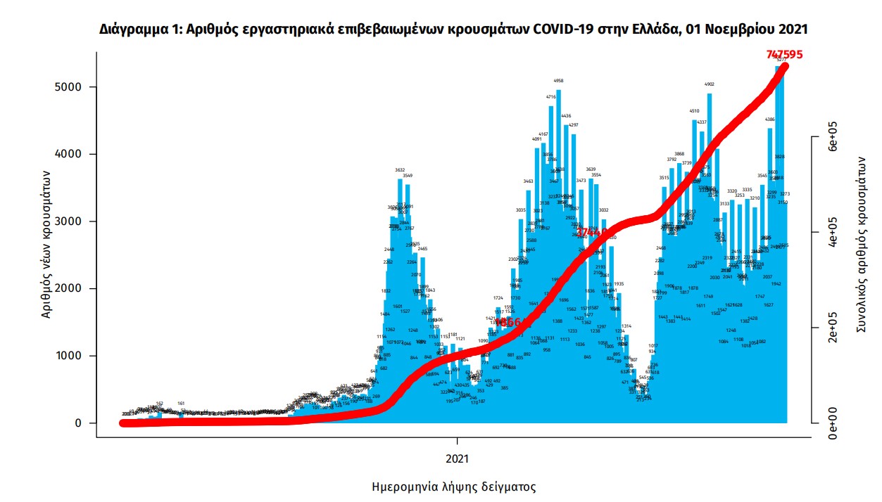 Κορωνοϊός: 5.449 νέα κρούσματα, 52 θάνατοι, 430 διασωληνωμένοι-2