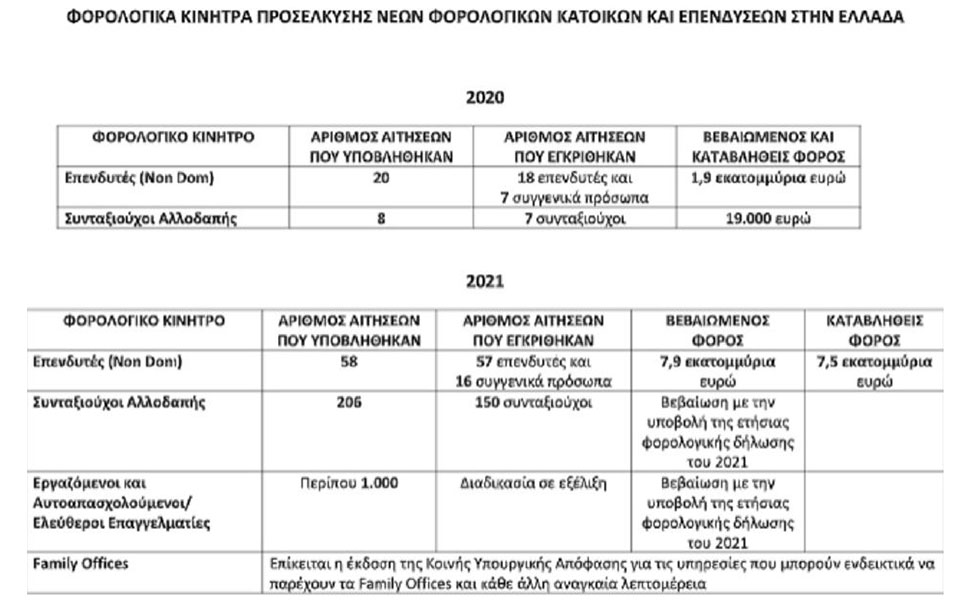 Έσοδα 9,4 εκατ. έφεραν τα κίνητρα προσέλκυσης φορολογικών κατοίκων και επενδύσεων-1