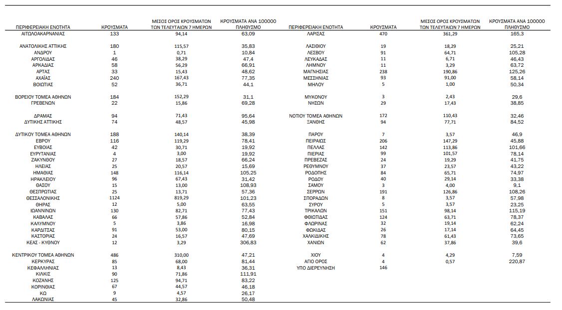 Κορωνοϊός: Διαδοχικό αρνητικό ρεκόρ – Σε τρεις περιοχές σχεδόν το 50% των κρουσμάτων-2