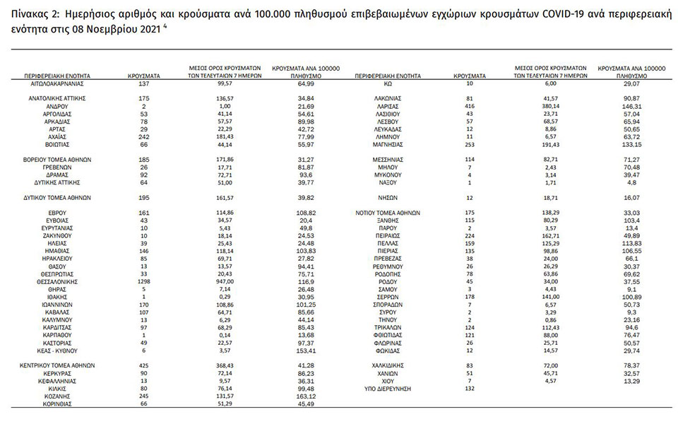 Κορωνοϊός: 7.335 νέα κρούσματα, 65 θάνατοι, 477 διασωληνωμένοι-4