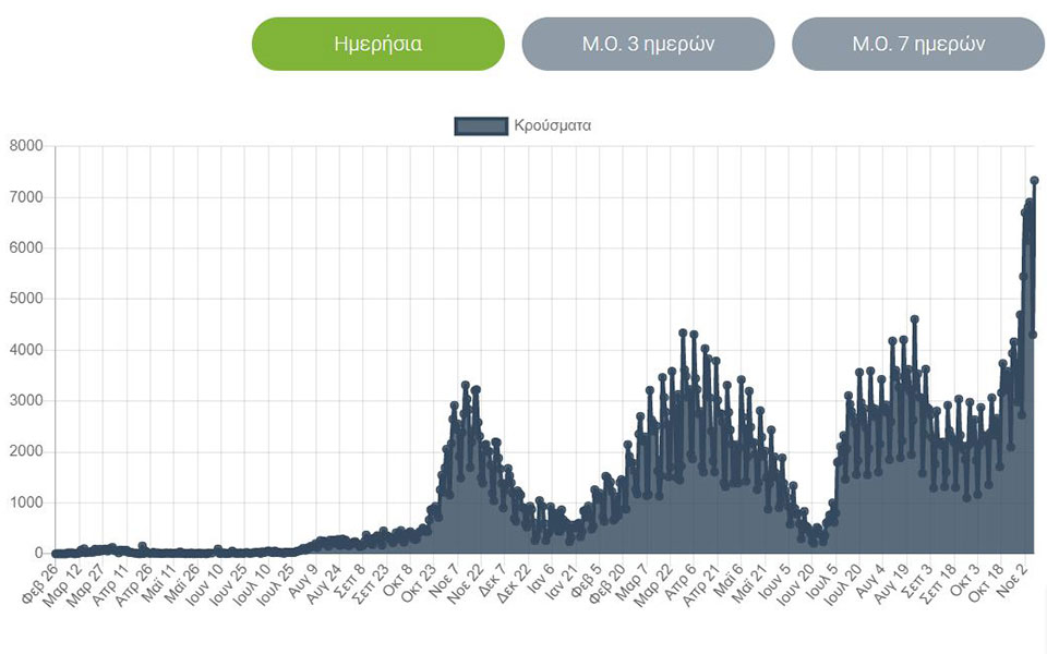 Κορωνοϊός: 7.335 νέα κρούσματα, 65 θάνατοι, 477 διασωληνωμένοι-2