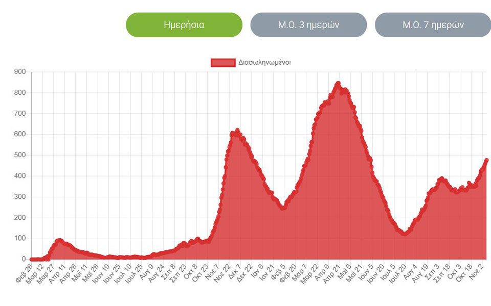 Κορωνοϊός: 7.335 νέα κρούσματα, 65 θάνατοι, 477 διασωληνωμένοι-3
