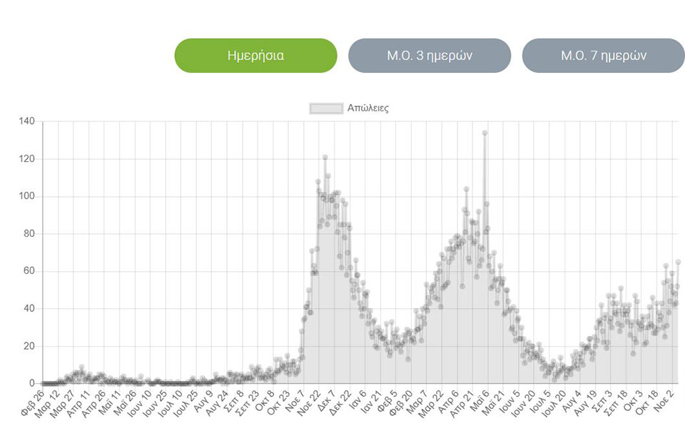 Κορωνοϊός: 7.335 νέα κρούσματα, 65 θάνατοι, 477 διασωληνωμένοι-1