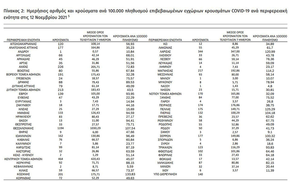 Κορωνοϊός: 6.862 νέα κρούσματα, 55 θάνατοι, 508 διασωληνωμένοι-1