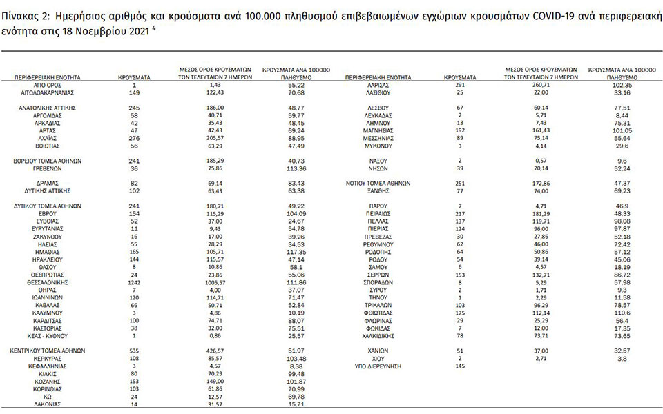 Κορωνοϊός: 7.317 νέα κρούσματα σήμερα στην Ελλάδα – 63 θάνατοι και 556 διασωληνωμένοι-1