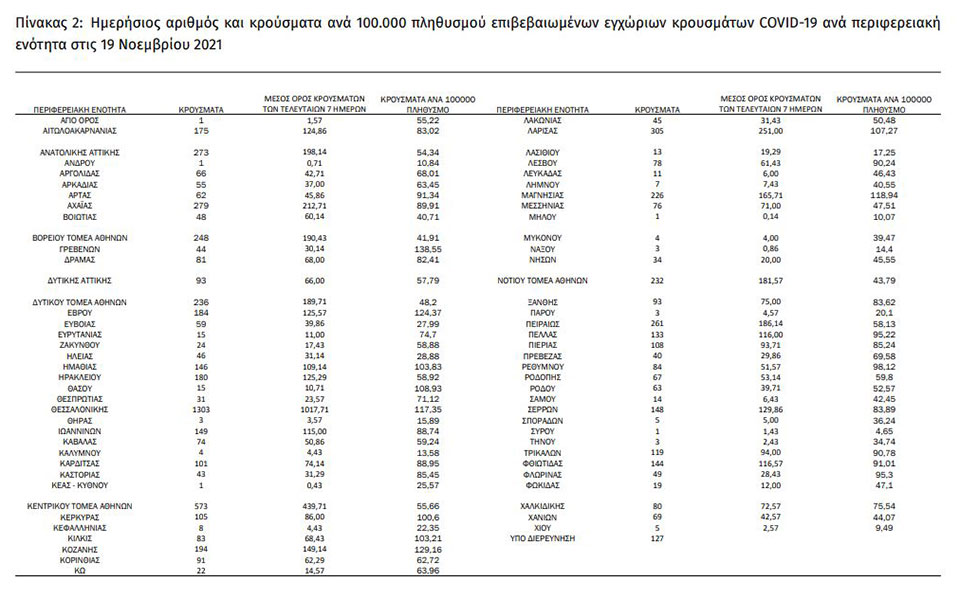 Κορωνοϊός: Πού εντοπίζονται τα 7.805 νέα κρούσματα – Ο χάρτης της διασποράς-1