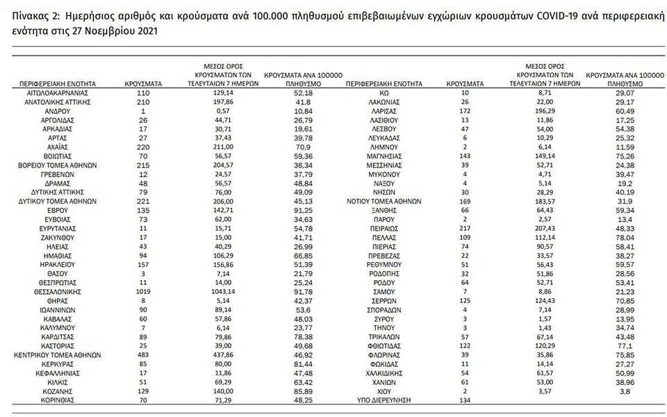 Κορωνοϊός: Πού εντοπίζονται τα 5.870 νέα κρούσματα – Ο χάρτης της διασποράς-1