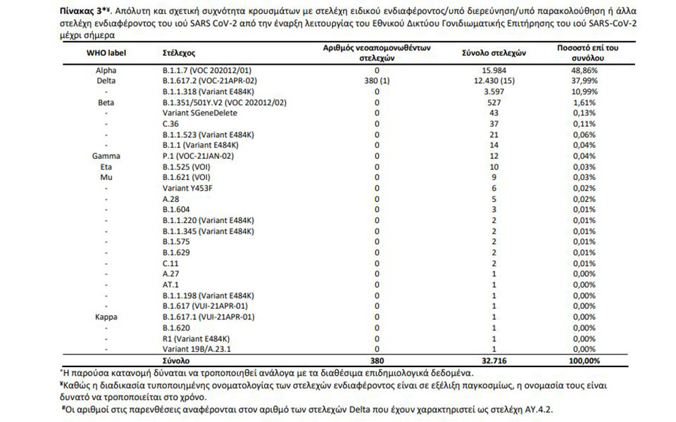 Μεταλλάξεις: Κυρίαρχη η Delta – Κρούσμα Delta Plus στο Λασίθι-1