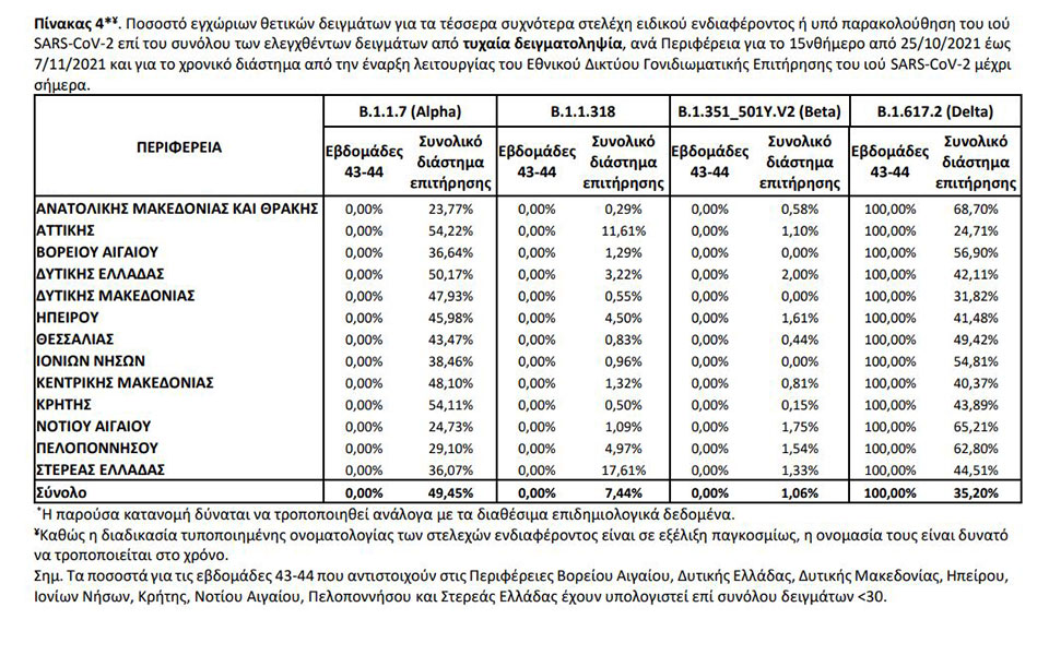 Μεταλλάξεις: Κυρίαρχη η Delta – Κρούσμα Delta Plus στο Λασίθι-2