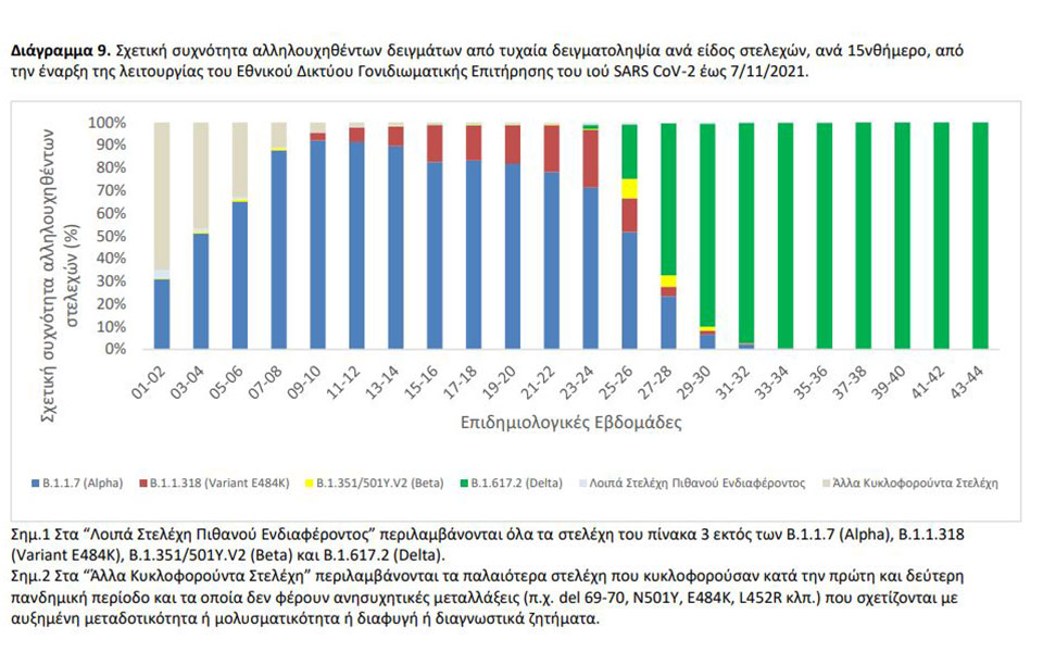 Μεταλλάξεις: Κυρίαρχη η Delta – Κρούσμα Delta Plus στο Λασίθι-3