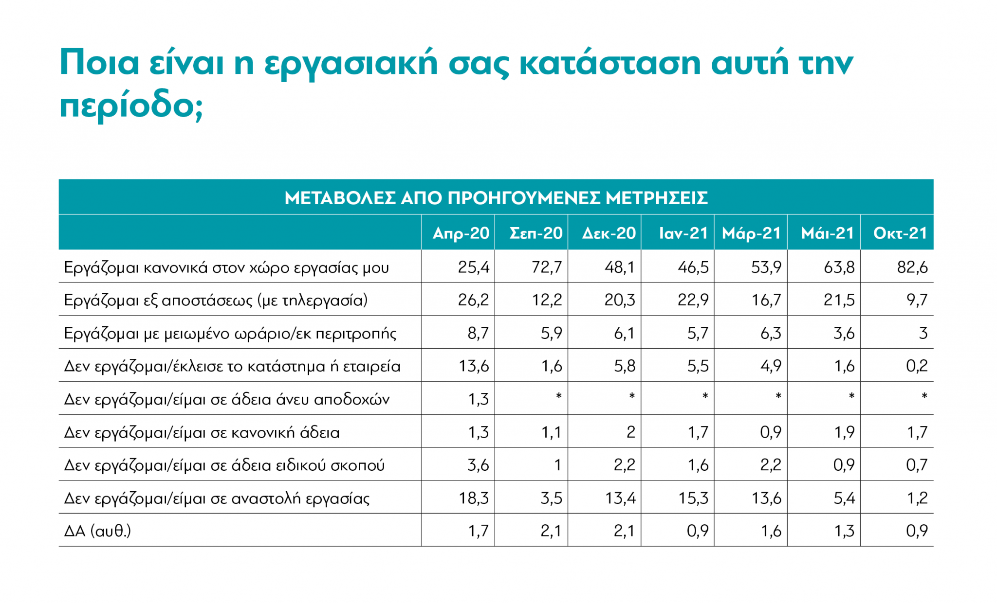 Οι Έλληνες μετά από 20 μήνες πανδημίας – Τι δείχνει η νέα έρευνα της διαΝΕΟσις-1