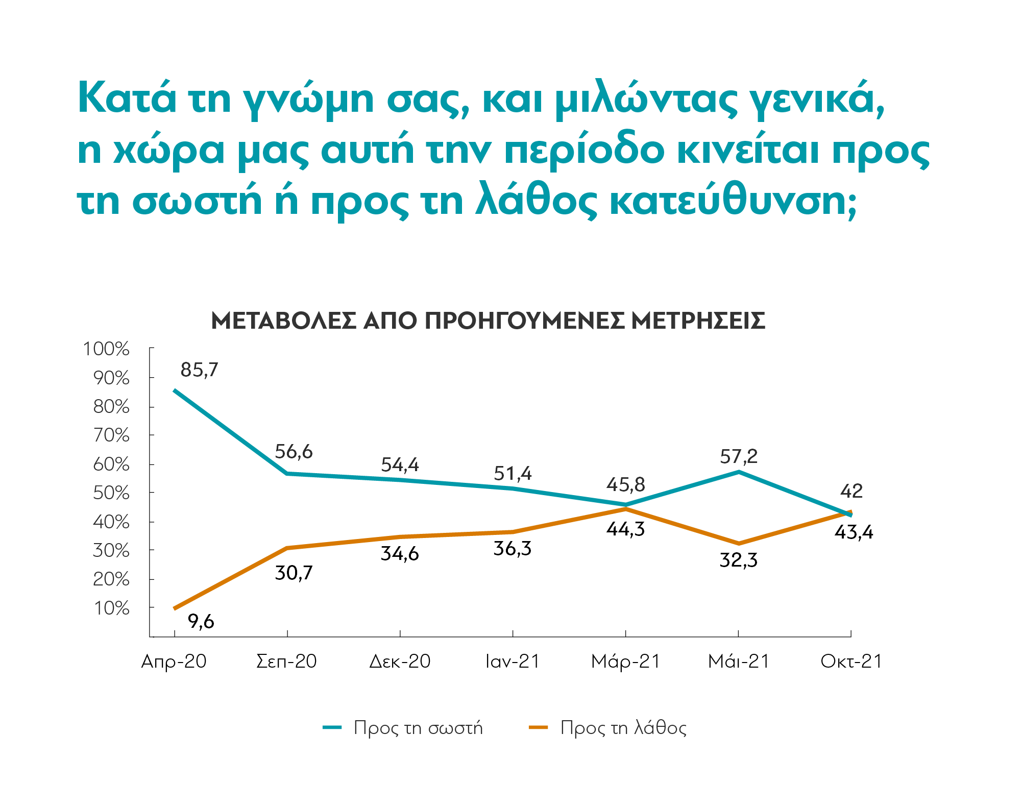 Οι Έλληνες μετά από 20 μήνες πανδημίας – Τι δείχνει η νέα έρευνα της διαΝΕΟσις-2