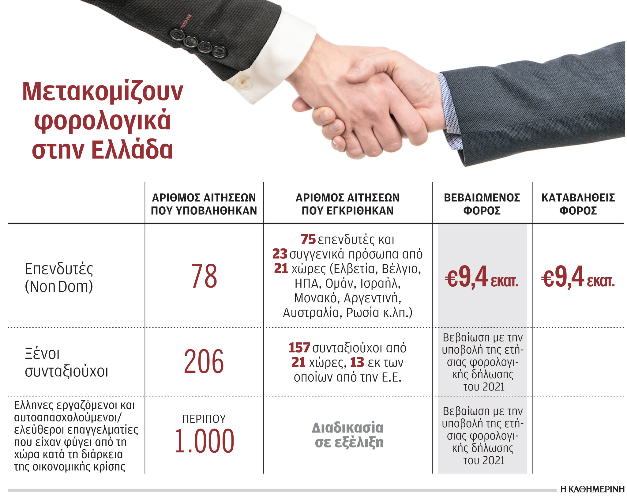 Εισιτήρια επιστροφής τα φορολογικά κίνητρα για Έλληνες μετανάστες-1
