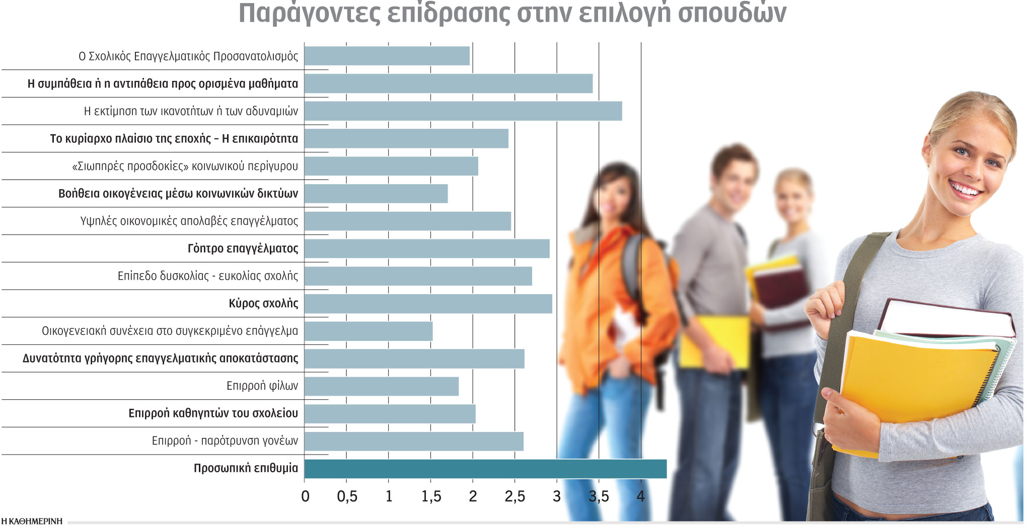 Έρευνα: Περισσότερες σπουδές για καλύτερη δουλειά-1